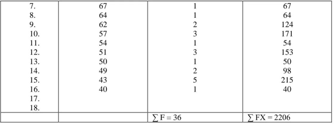 Tabel di atas menggambarkan bahwa skor kemampuan mreka dalam hal memahami unsur  anafora dan katafora dalam sebuah teks 61,28