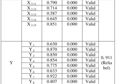 Tabel 2. Rekapitulasi Hasil Sub struktur 1: X 1  dan 