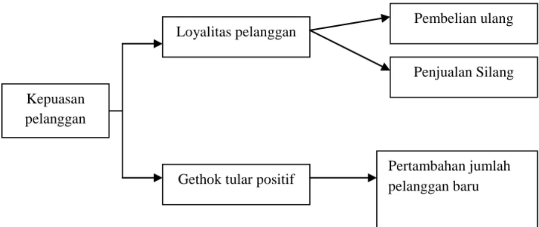 Gambar 2.2    Manfaat Kepuasan 