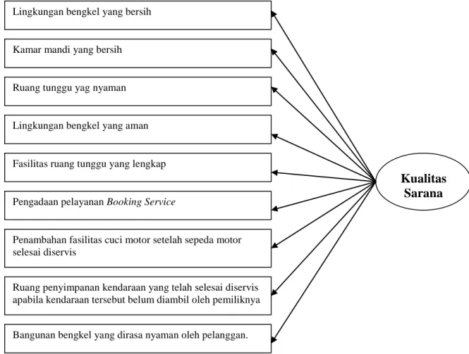 Gambar 2.5    Dimensi Kualitas Sarana 