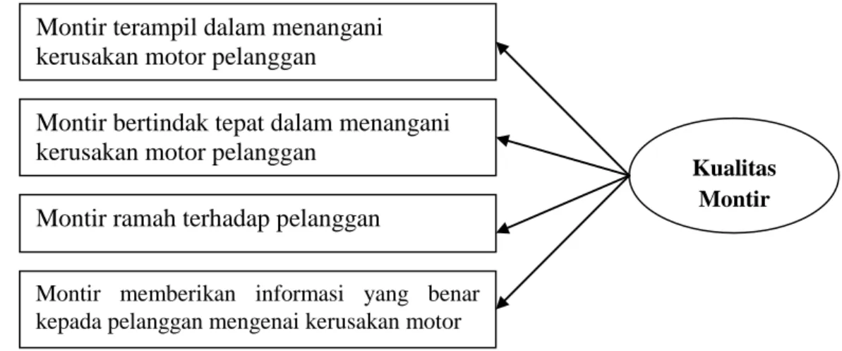 Gambar 2.7    Dimensi Kualitas Montir 