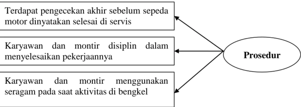 Gambar 2.9    Dimensi Prosedur 