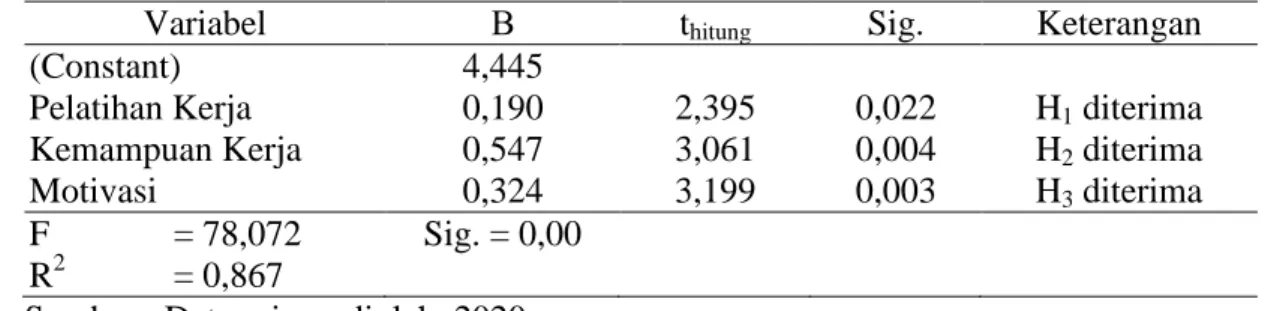 Tabel 13. Rekapitulasi Regresi Linier Berganda  