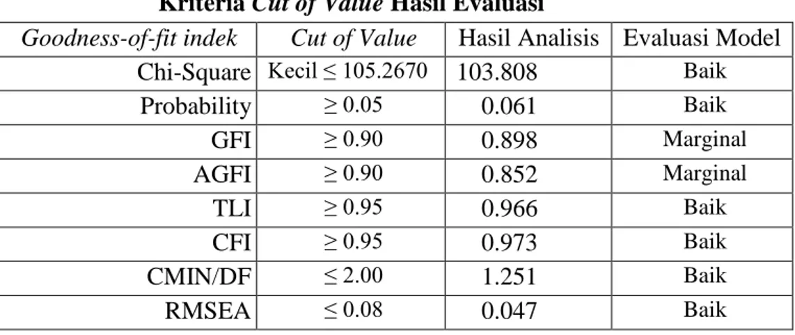 Tabel 1 Hasil Uji Full Model   Kriteria Cut of Value Hasil Evaluasi  