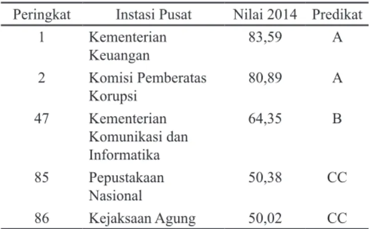 Tabel  1.  Nilai  Akuntabilitas  kinerja  Kementerian  dan  Lembaga Tahun 2014