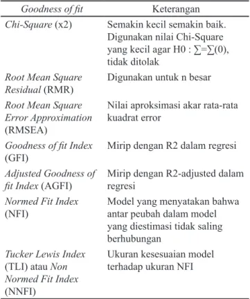 Tabel 2. Kriteria Goodness of fit Model Overall 