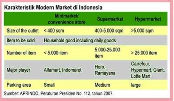 Gambar 1.1 Karakteristik Modern Market di Indonesia 