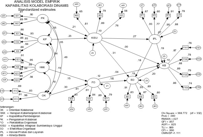 Gambar 2Analisis Full Model Empirik Kapabilitas Kolaborasi 