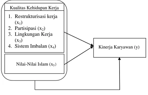 Gambar 2.1  Kerangka Pemikiran Kualitas Kehidupan Kerja 