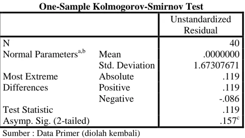 Tabel 4.5  Hasil Uji Normalitas 