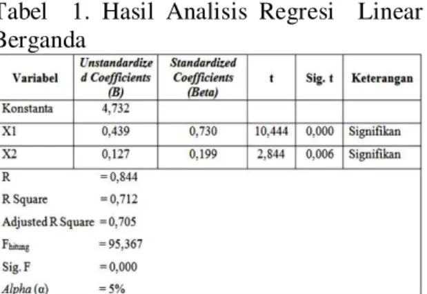 Tabel    1.  Hasil  Analisis  Regresi    Linear  Berganda 