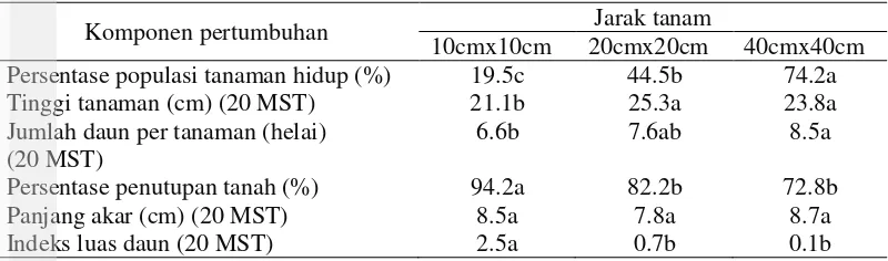 Tabel 4  Pengaruh jarak tanam terhadap komponen pertumbuhan N.biserrata 