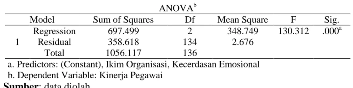 Tabel 2. Hasil Uji F  ANOVA b