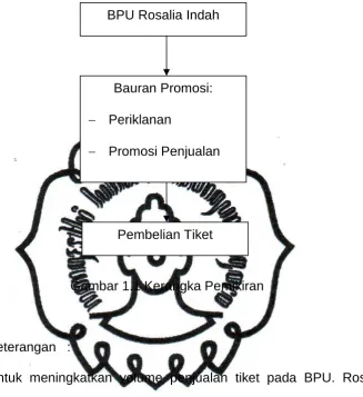 Gambar 1.1 Kerangka Pemikiran  
