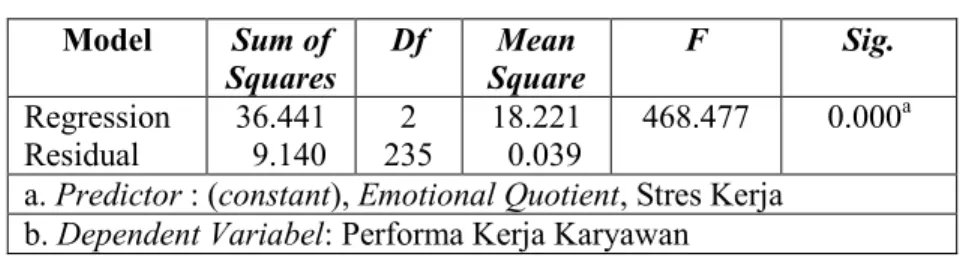 Tabel 3 Hasil Uji F Serempak Model Sum of Squares Df Mean Square F Sig. Regression Residual 36.441 9.140 2 235 18.2210.039 468.477 0.000 a a