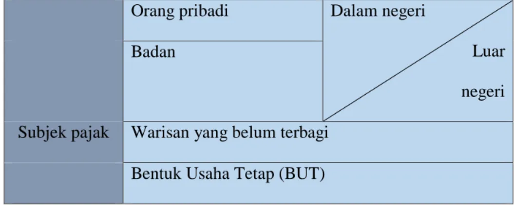 Tabel 1.2 Subjek pajak 