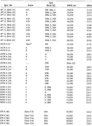 Tabel 2.2 Specified Minimum Yield Strength (SMYS) atau nilai batas luluh suatu 