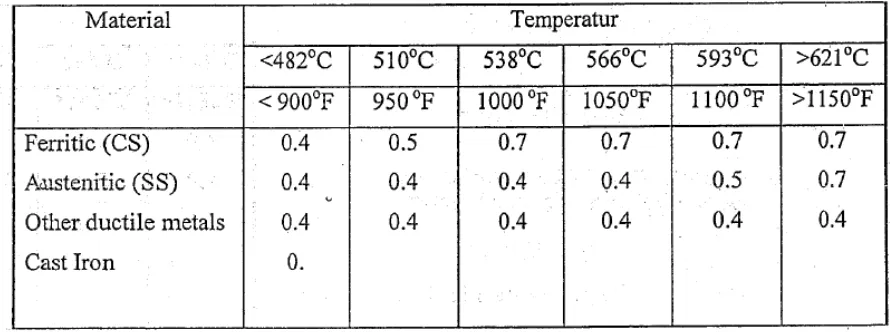 Tabel 2.5 Nilai koefisien Y berdasarkan material dan temperature 