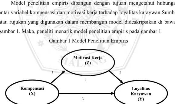 Gambar 1 Model Penelitian Empiris 