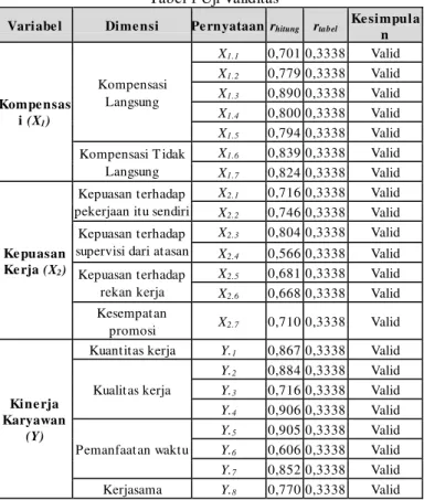 Tabel 1 Uji Validitas 
