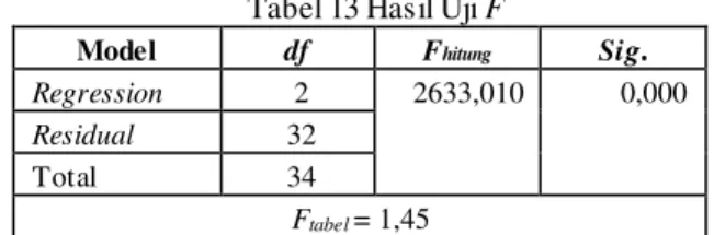 Tabel 13 Hasil Uji F 