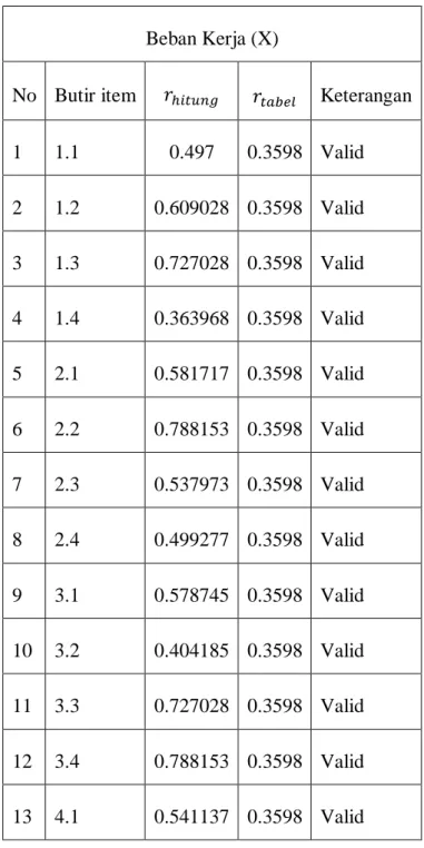 Tabel 3.3 Hasil Uji Validitas Beban Kerja  Beban Kerja (X) 
