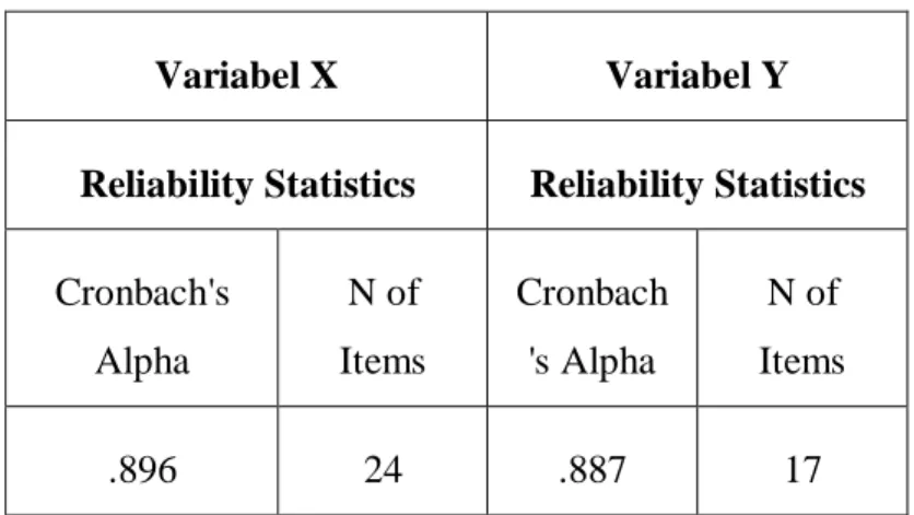 Tabel 3.5 Hasil Uji Reliabilitas Variabel X dan Y 
