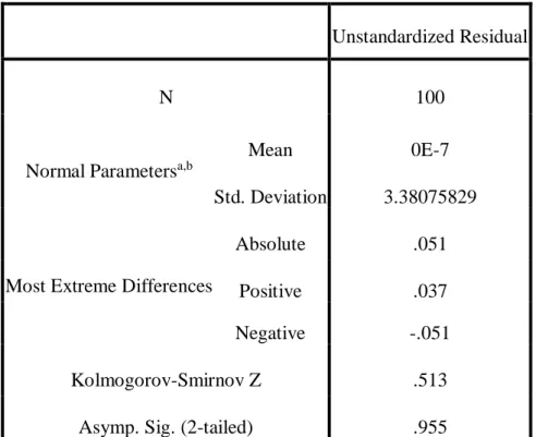 Tabel 4.4 Hasil Uji Normalitas  One-Sample Kolmogorov-Smirnov Test 