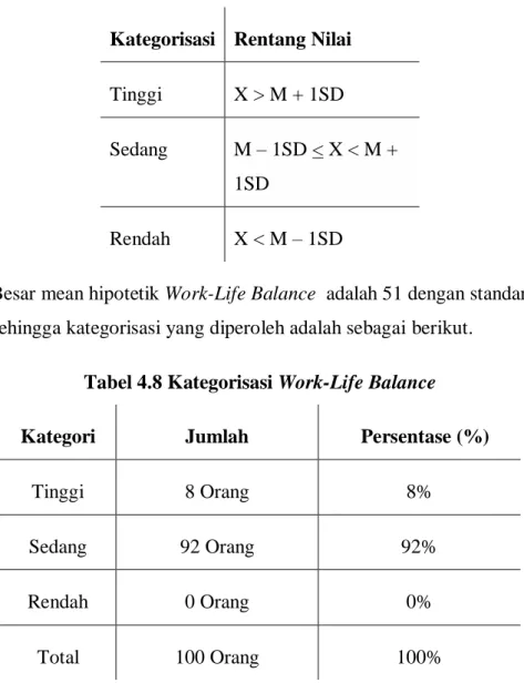 Tabel 4.7 Norma Kategorisasi Work-Life Balance  Kategorisasi  Rentang Nilai 
