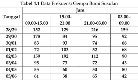Tabel 4.1 Data Frekuensi Gempa Bumi Susulan 