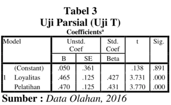 Tabel 3  Uji Parsial (Uji T) 