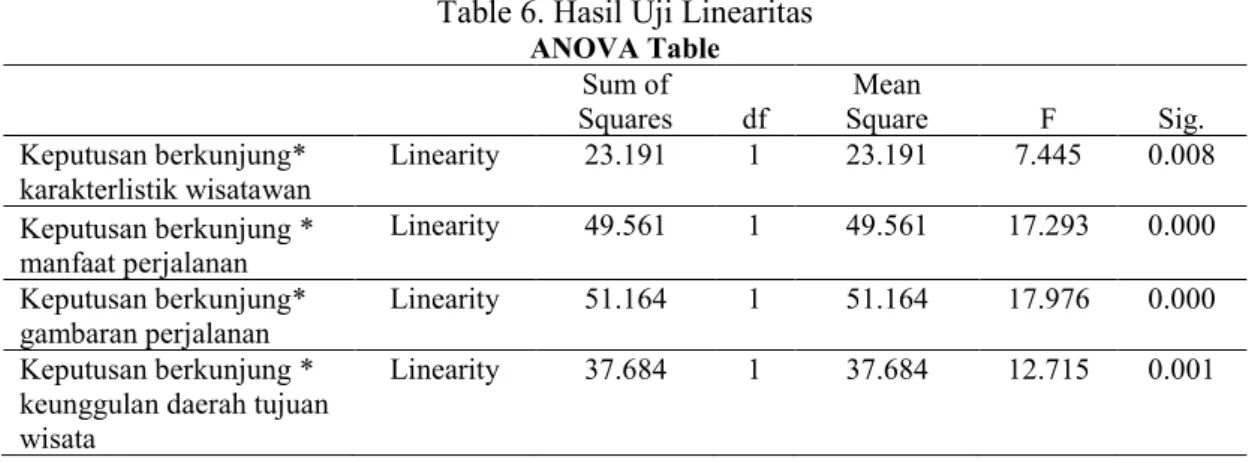Table 6. Hasil Uji Linearitas  ANOVA Table     Sum of  Squares  df  Mean  Square  F  Sig