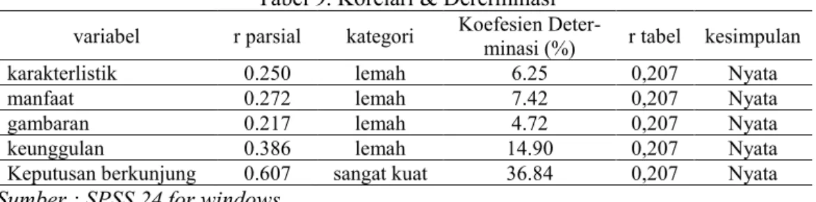 Tabel 9. Korelari &amp; Dererminasi variabel  r parsial  kategori  Koefesien 