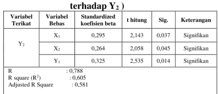 Tabel 6.Hasil Analisis Jalur Pengaruh (X 1, X 2 , Y 1 