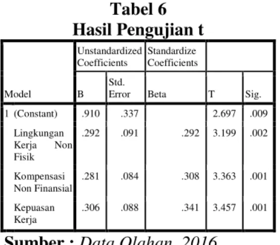 Tabel 6  Hasil Pengujian t  Model  Unstandardized Coefficients  Standardize  Coefficients   B Std