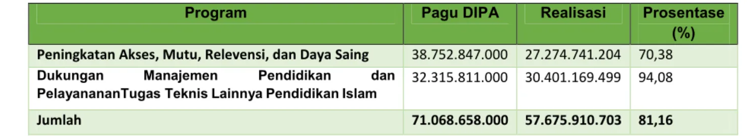 Tabel 3.2. Realisasi Anggaran per Program Kegiatan 