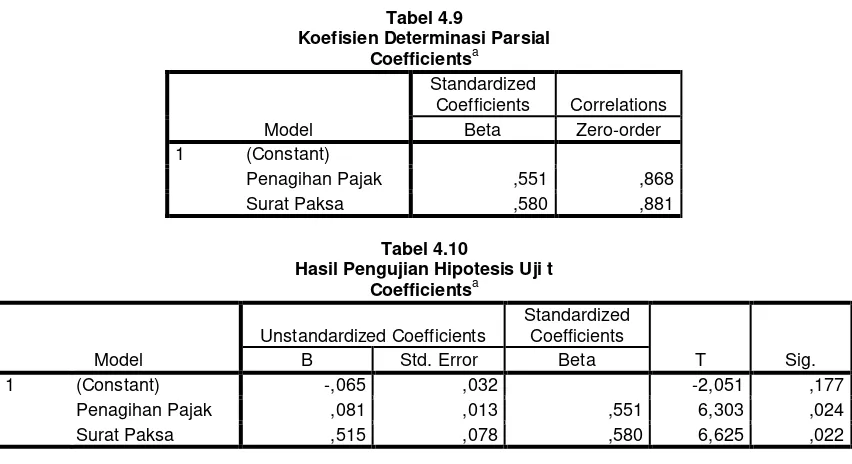 Koefisien Determinasi Parsial Tabel 4.9 a 