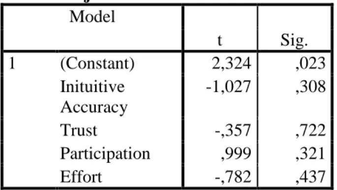 Tabel Uji Heteroskedastisitas  Model  t  Sig.  1  (Constant)  2,324  ,023  Inituitive  Accuracy   -1,027  ,308  Trust  -,357  ,722  Participation  ,999  ,321  Effort   -,782  ,437 