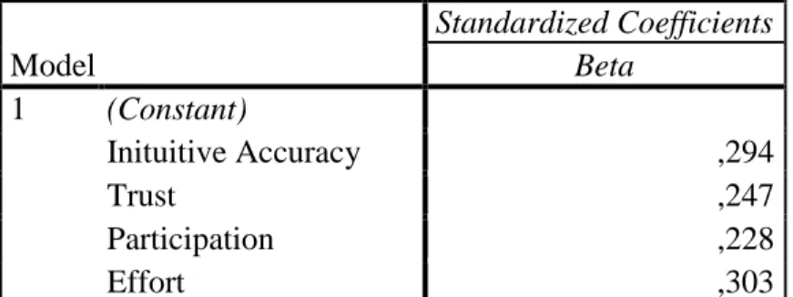 Tabel Pengujian Regresi Berganda     Model  Standardized Coefficients Beta  1  (Constant)  Inituitive Accuracy   ,294  Trust  ,247  Participation  ,228  Effort   ,303 