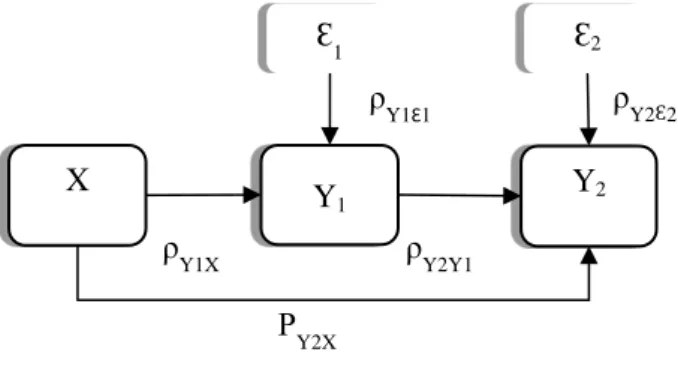 Diagram  jalur  tersebut  dapat  dituliskan  dalam persamaan struktural sebagai berikut: 