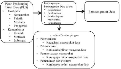 Kerangka Berpikir - Tinjauan Pustaka - Peran Pendamping Lokal Desa 