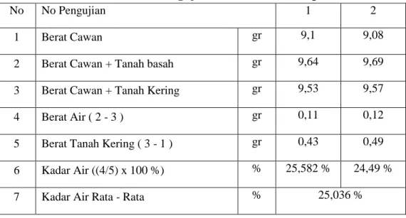 Tabel 5.14 Hasil Pengujian Batas Plastis Sampel 1 