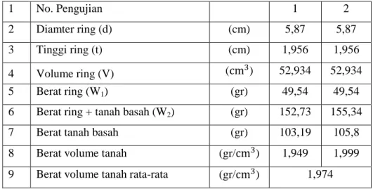Tabel 5.2 Pengujian Berat Volume Tanah Asli 