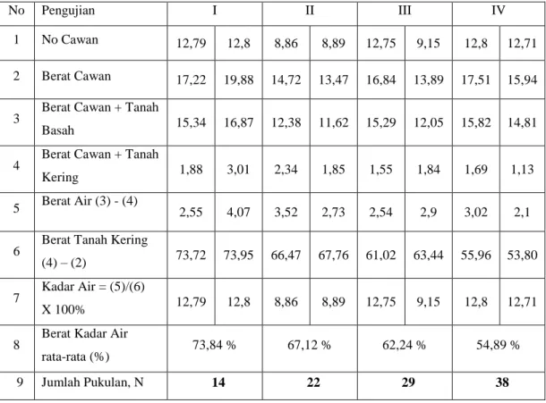 Tabel 5.12 Hasil Pengujian Batas Cair Sampel 1 