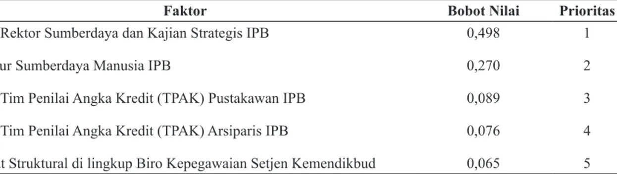 Tabel 3  Bobot dan Prioritas Aktor terhadap Fokus Utama