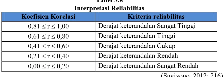 Tabel 3.8 Interpretasi Reliabilitas 
