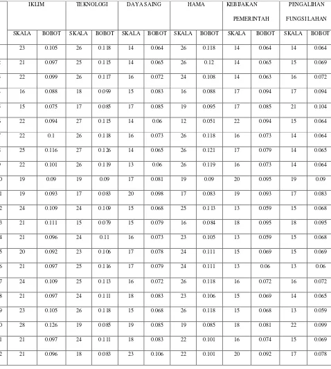 Tabel Analisis Bobot Faktor Eksternal 