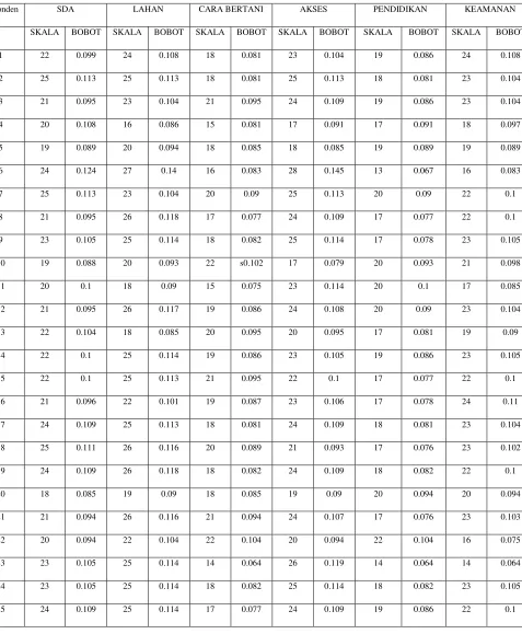 Tabel Analisis Bobot Faktor Internal 