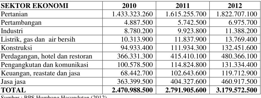 Tabel 1. 1 Kontribusi tiap sektor terhadap PDRB Atas Harga Dasar Berlaku 2010-2012 Kabupaten Humbang Hasundutan 