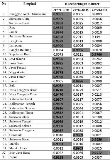 Tabel 4.2. Kecendrungan Kluster Tiap Propinsi di Indonesia 